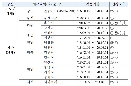 제47차 미분양관리지역 선정공고.   HUG 제공